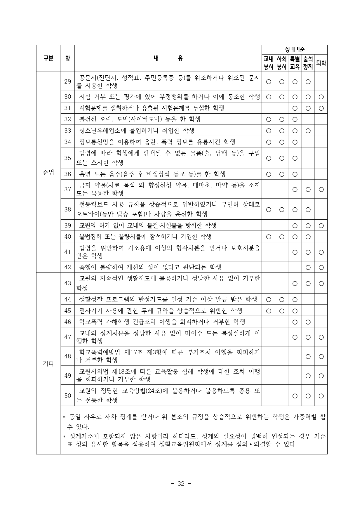 2024. 학생생활규정(청주신흥고)_page-0032